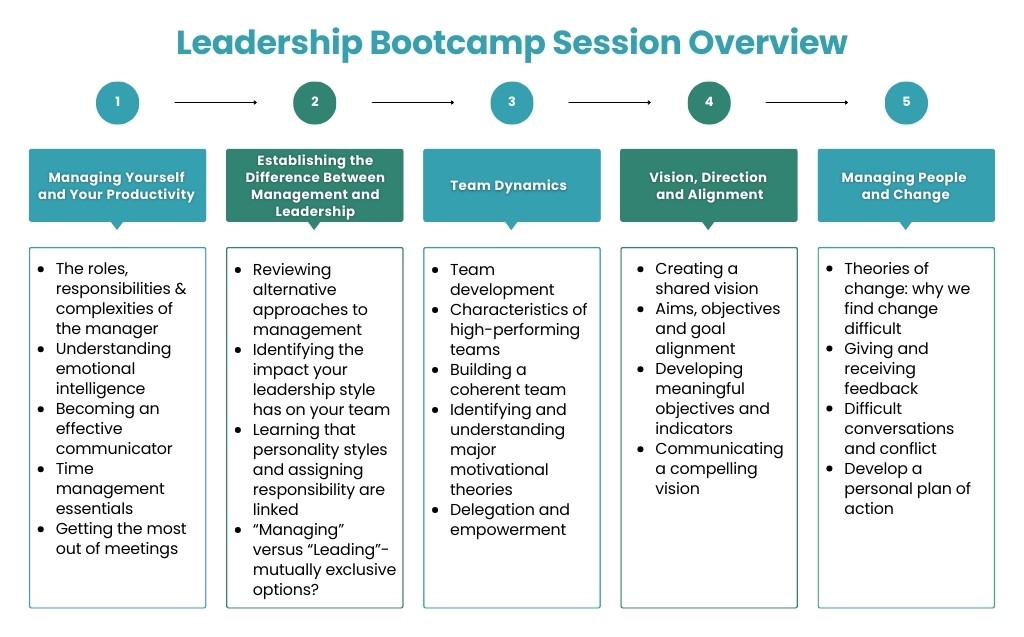 Leadership Bootcamp overview